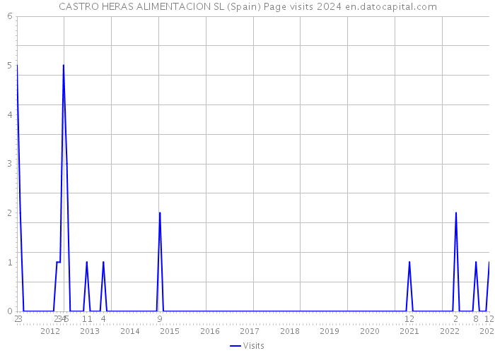 CASTRO HERAS ALIMENTACION SL (Spain) Page visits 2024 