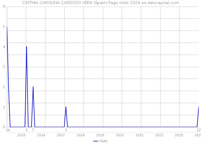 CINTHIA CAROLINA CARDOZO VERA (Spain) Page visits 2024 