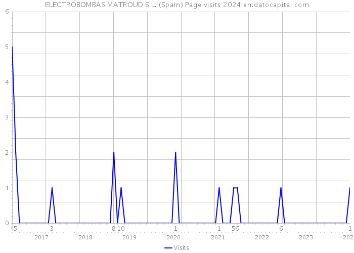 ELECTROBOMBAS MATROUD S.L. (Spain) Page visits 2024 