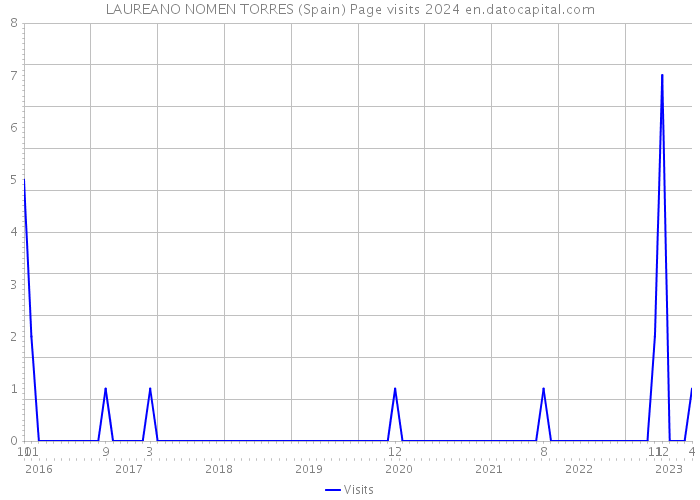 LAUREANO NOMEN TORRES (Spain) Page visits 2024 