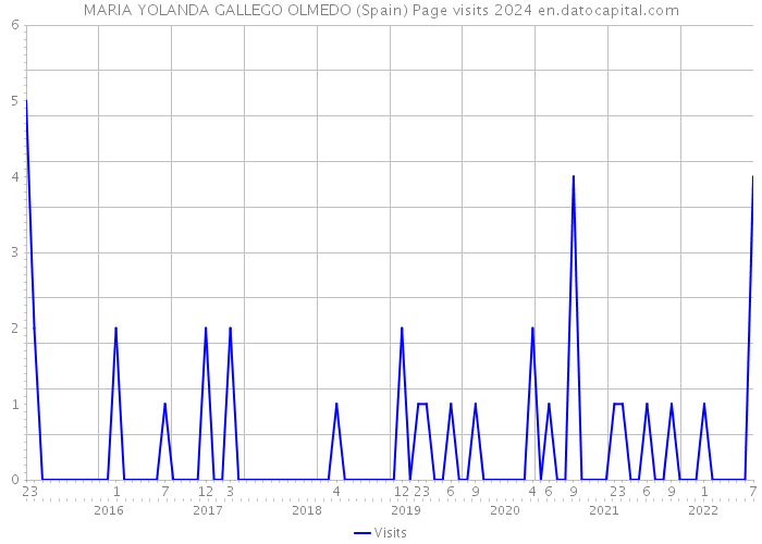 MARIA YOLANDA GALLEGO OLMEDO (Spain) Page visits 2024 