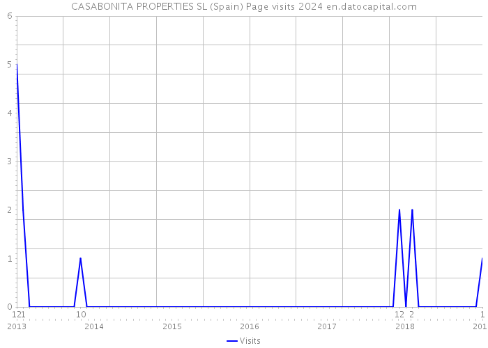 CASABONITA PROPERTIES SL (Spain) Page visits 2024 