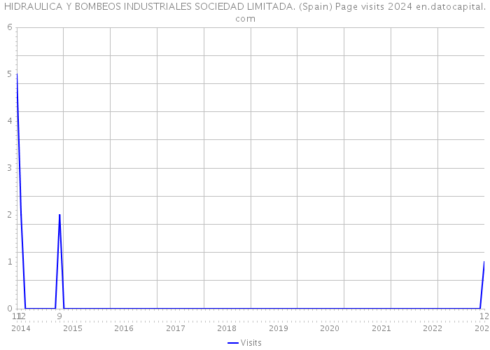 HIDRAULICA Y BOMBEOS INDUSTRIALES SOCIEDAD LIMITADA. (Spain) Page visits 2024 