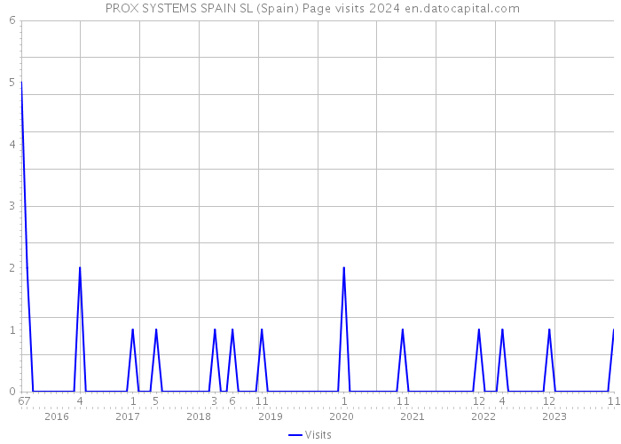  PROX SYSTEMS SPAIN SL (Spain) Page visits 2024 