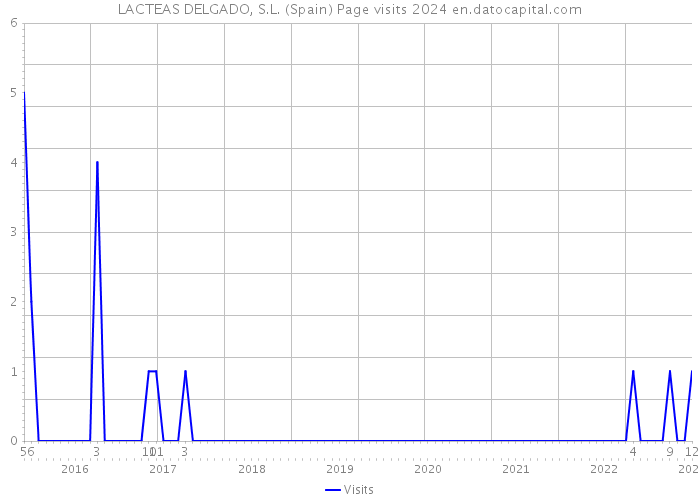 LACTEAS DELGADO, S.L. (Spain) Page visits 2024 