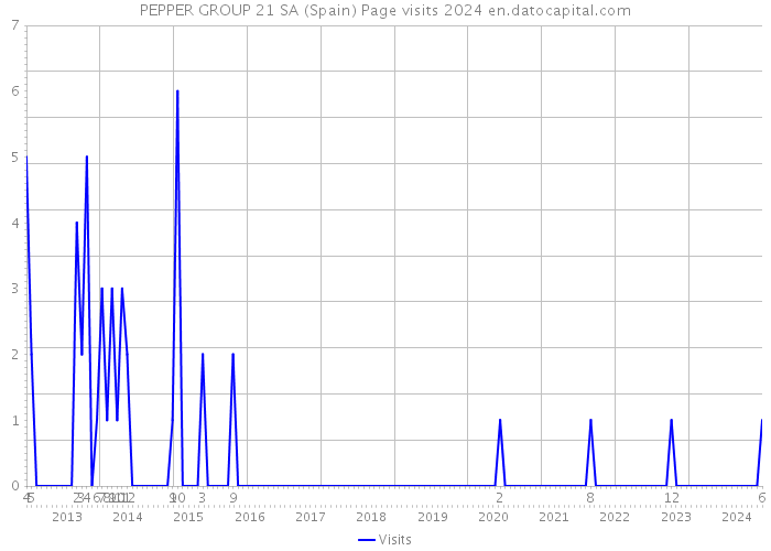 PEPPER GROUP 21 SA (Spain) Page visits 2024 