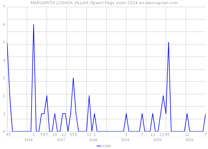 MARGARITA LOSADA VILLAN (Spain) Page visits 2024 