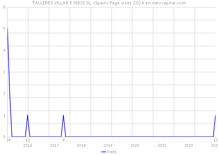 TALLERES VILLAR E HIJOS SL. (Spain) Page visits 2024 