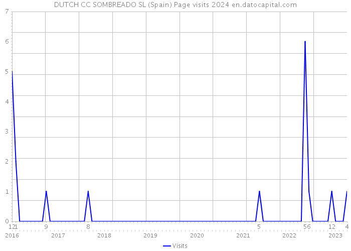DUTCH CC SOMBREADO SL (Spain) Page visits 2024 
