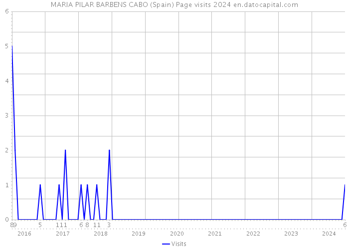 MARIA PILAR BARBENS CABO (Spain) Page visits 2024 