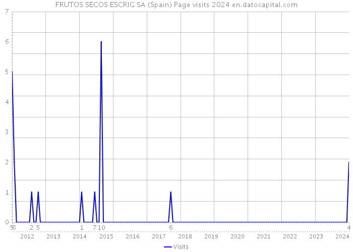 FRUTOS SECOS ESCRIG SA (Spain) Page visits 2024 