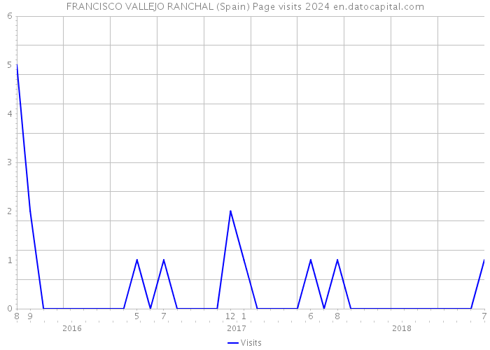 FRANCISCO VALLEJO RANCHAL (Spain) Page visits 2024 