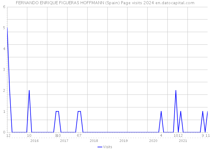FERNANDO ENRIQUE FIGUERAS HOFFMANN (Spain) Page visits 2024 