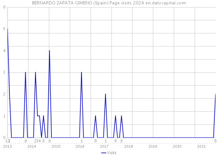 BERNARDO ZAPATA GIMENO (Spain) Page visits 2024 