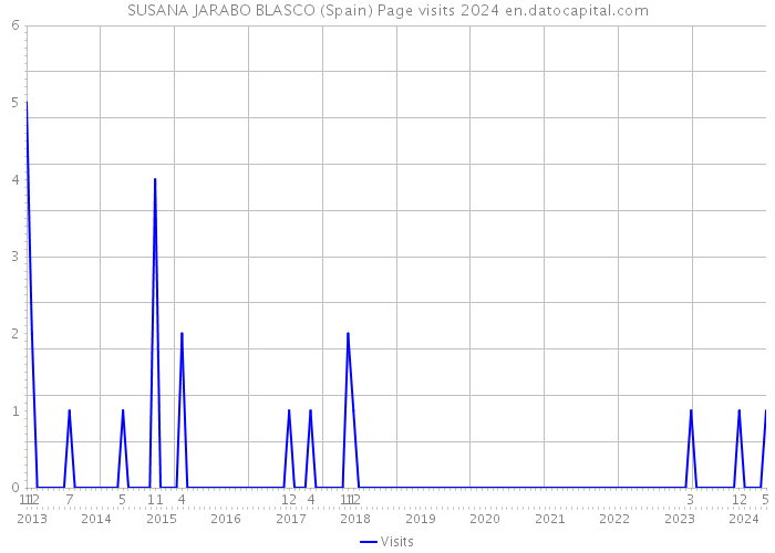SUSANA JARABO BLASCO (Spain) Page visits 2024 