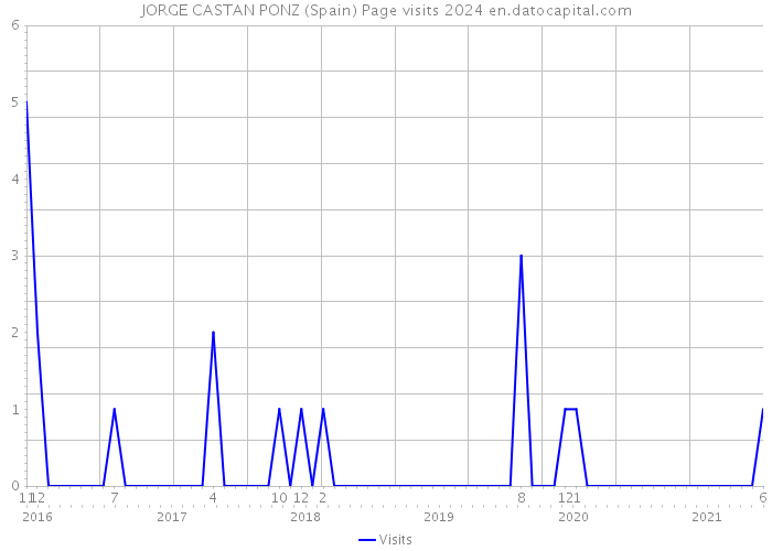 JORGE CASTAN PONZ (Spain) Page visits 2024 