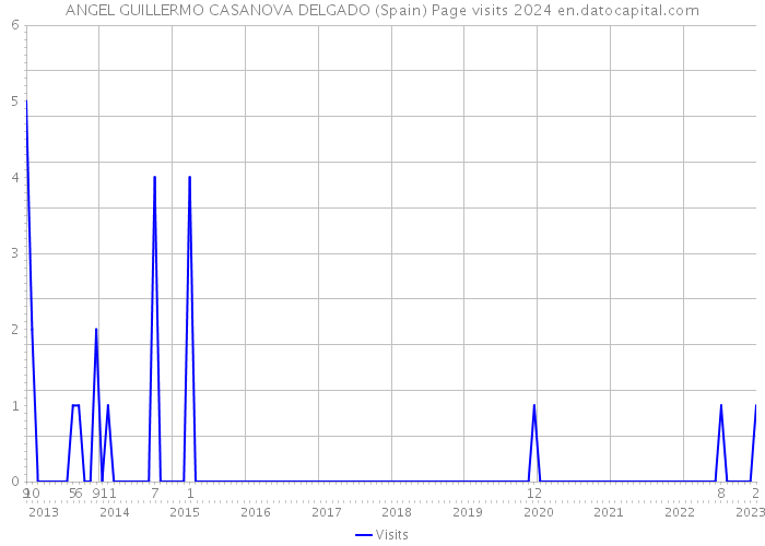 ANGEL GUILLERMO CASANOVA DELGADO (Spain) Page visits 2024 