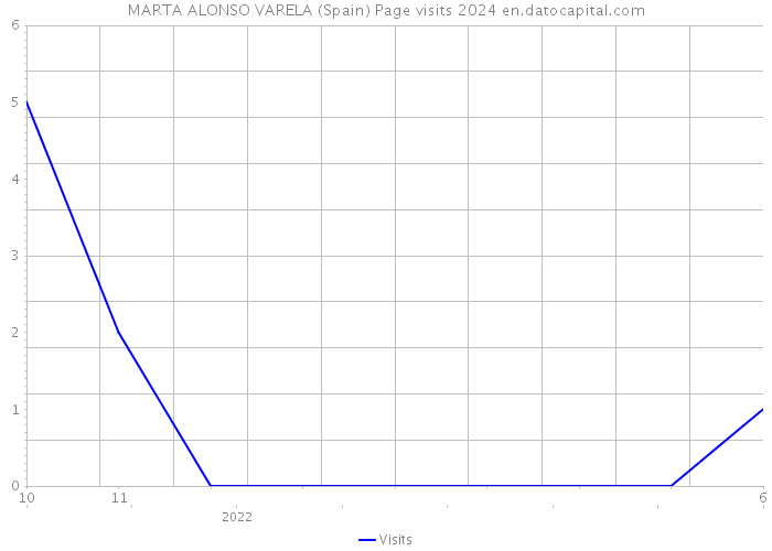 MARTA ALONSO VARELA (Spain) Page visits 2024 