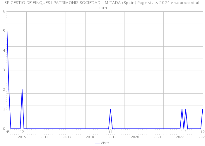 3P GESTIO DE FINQUES I PATRIMONIS SOCIEDAD LIMITADA (Spain) Page visits 2024 