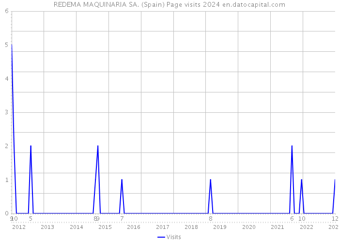 REDEMA MAQUINARIA SA. (Spain) Page visits 2024 