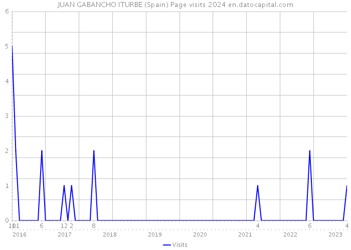 JUAN GABANCHO ITURBE (Spain) Page visits 2024 