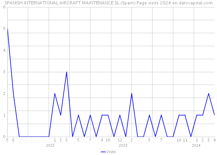 SPANISH INTERNATIONAL AIRCRAFT MAINTENANCE SL (Spain) Page visits 2024 