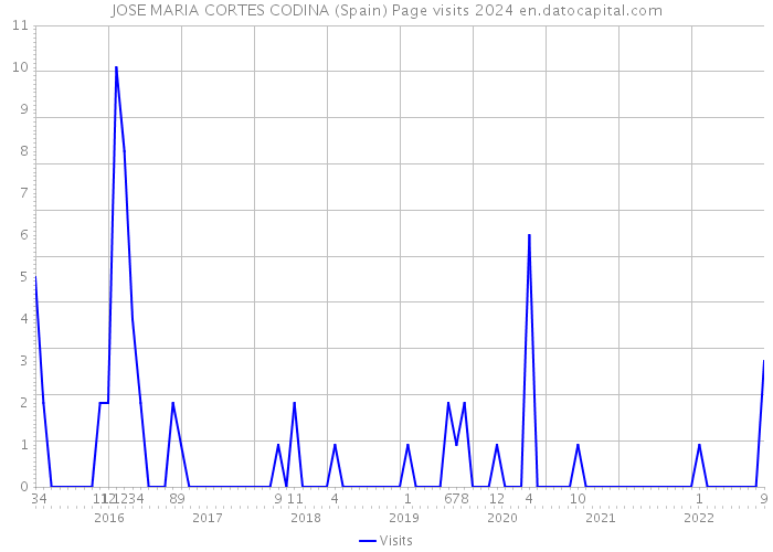 JOSE MARIA CORTES CODINA (Spain) Page visits 2024 