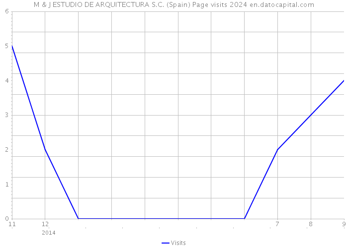 M & J ESTUDIO DE ARQUITECTURA S.C. (Spain) Page visits 2024 