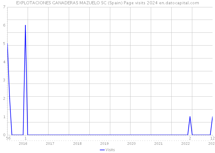 EXPLOTACIONES GANADERAS MAZUELO SC (Spain) Page visits 2024 