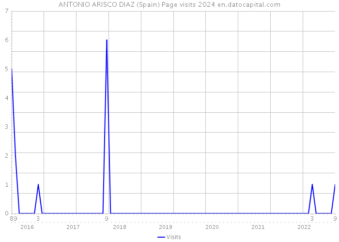 ANTONIO ARISCO DIAZ (Spain) Page visits 2024 