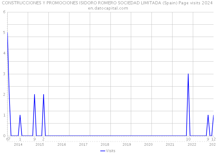 CONSTRUCCIONES Y PROMOCIONES ISIDORO ROMERO SOCIEDAD LIMITADA (Spain) Page visits 2024 