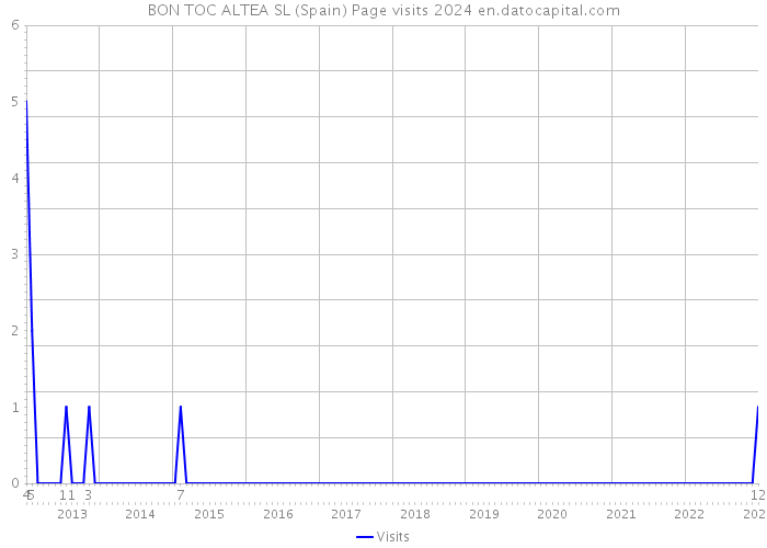 BON TOC ALTEA SL (Spain) Page visits 2024 