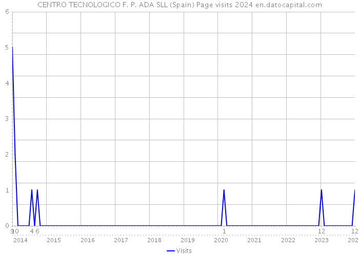 CENTRO TECNOLOGICO F. P. ADA SLL (Spain) Page visits 2024 