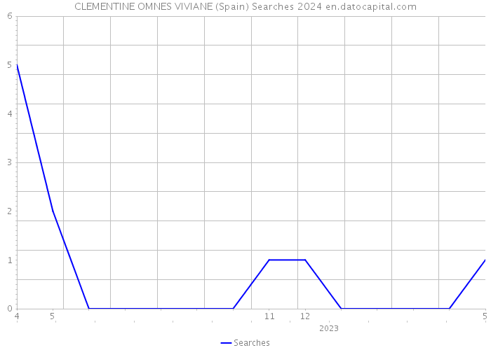 CLEMENTINE OMNES VIVIANE (Spain) Searches 2024 