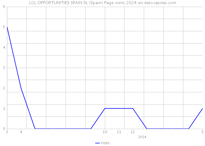 LCL OPPORTUNITIES SPAIN SL (Spain) Page visits 2024 