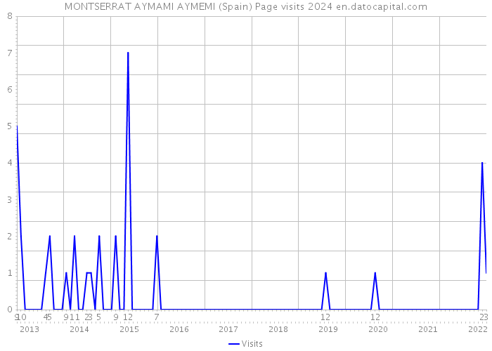 MONTSERRAT AYMAMI AYMEMI (Spain) Page visits 2024 