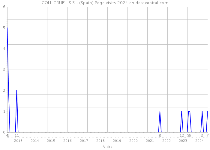 COLL CRUELLS SL. (Spain) Page visits 2024 