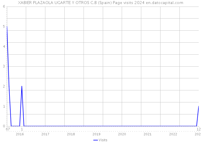 XABIER PLAZAOLA UGARTE Y OTROS C.B (Spain) Page visits 2024 