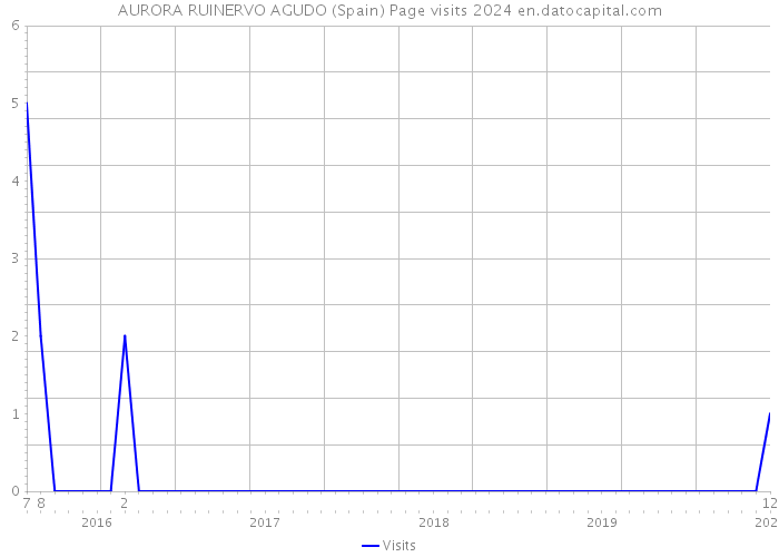 AURORA RUINERVO AGUDO (Spain) Page visits 2024 