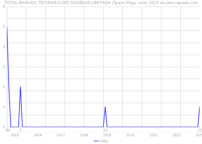 TOTAL MARKING TECHNOLOGIES SOCIEDAD LIMITADA (Spain) Page visits 2024 