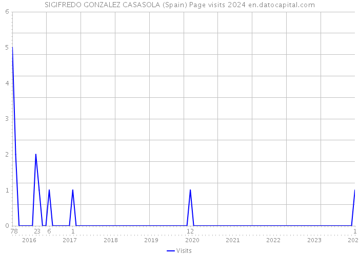 SIGIFREDO GONZALEZ CASASOLA (Spain) Page visits 2024 