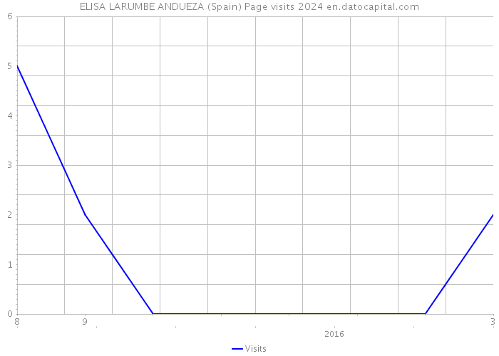 ELISA LARUMBE ANDUEZA (Spain) Page visits 2024 