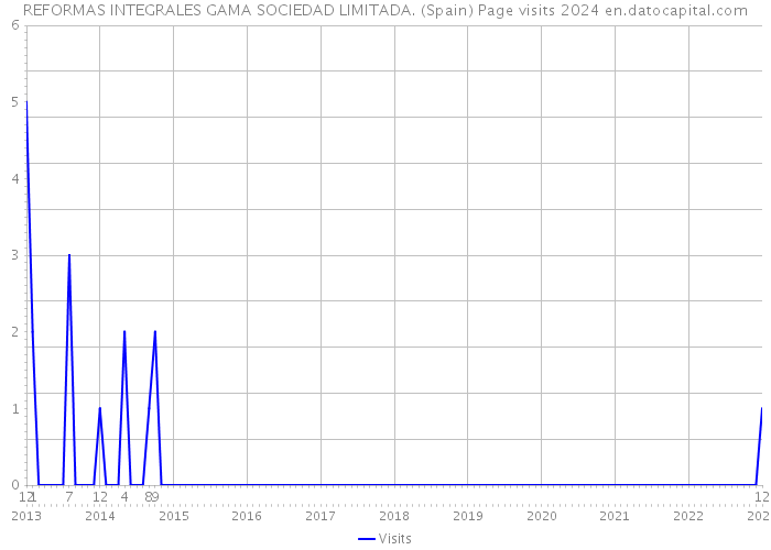 REFORMAS INTEGRALES GAMA SOCIEDAD LIMITADA. (Spain) Page visits 2024 