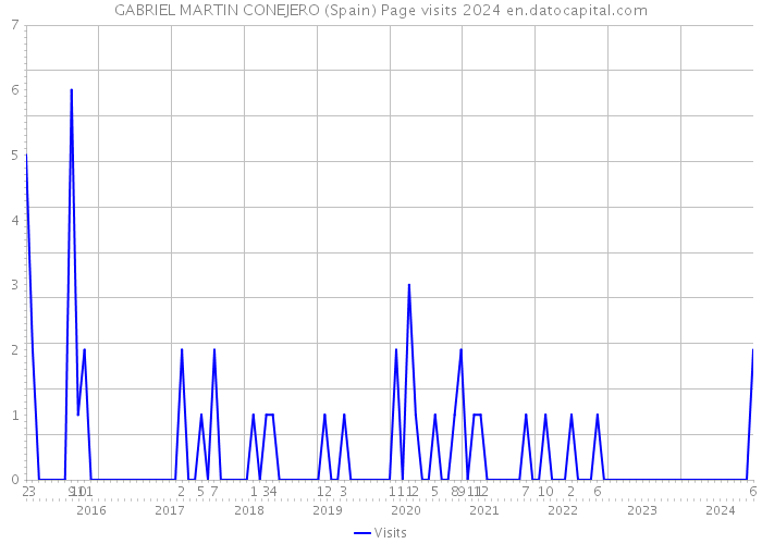 GABRIEL MARTIN CONEJERO (Spain) Page visits 2024 