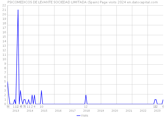 PSICOMEDICOS DE LEVANTE SOCIEDAD LIMITADA (Spain) Page visits 2024 