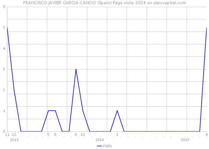 FRANCISCO JAVIER GARCIA CANCIO (Spain) Page visits 2024 