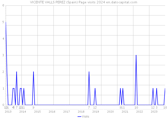 VICENTE VALLS PEREZ (Spain) Page visits 2024 