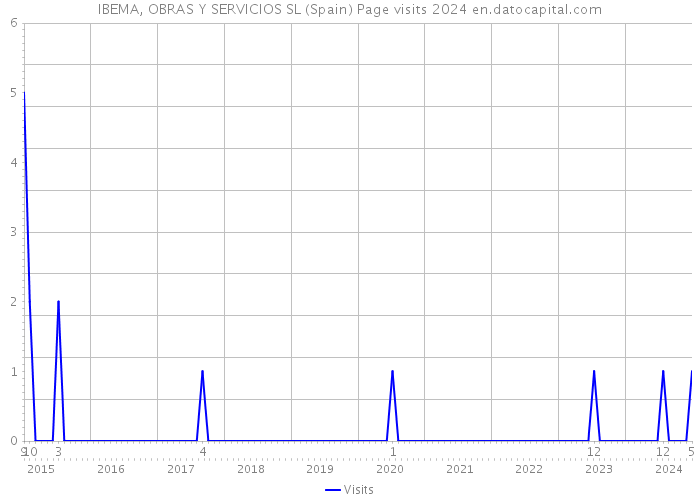 IBEMA, OBRAS Y SERVICIOS SL (Spain) Page visits 2024 