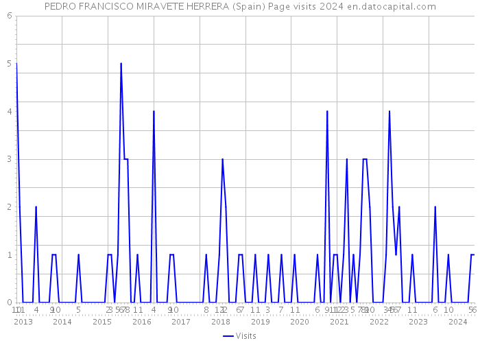 PEDRO FRANCISCO MIRAVETE HERRERA (Spain) Page visits 2024 