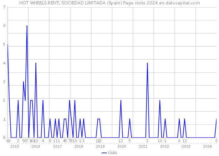 HOT WHEELS RENT, SOCIEDAD LIMITADA (Spain) Page visits 2024 